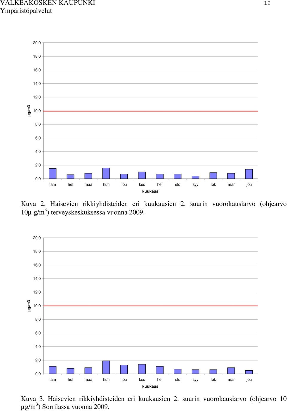 suurin vuorokausiarvo (ohjearvo 10µ g/m 3 ) terveyskeskuksessa vuonna 2009.