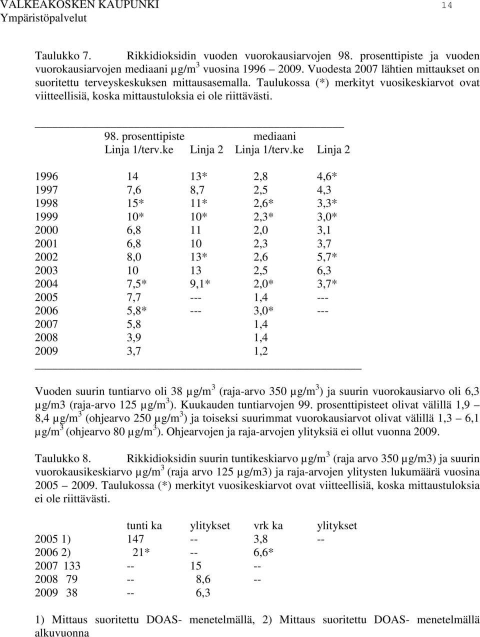 prosenttipiste mediaani Linja 1/terv.ke Linja 2 Linja 1/terv.