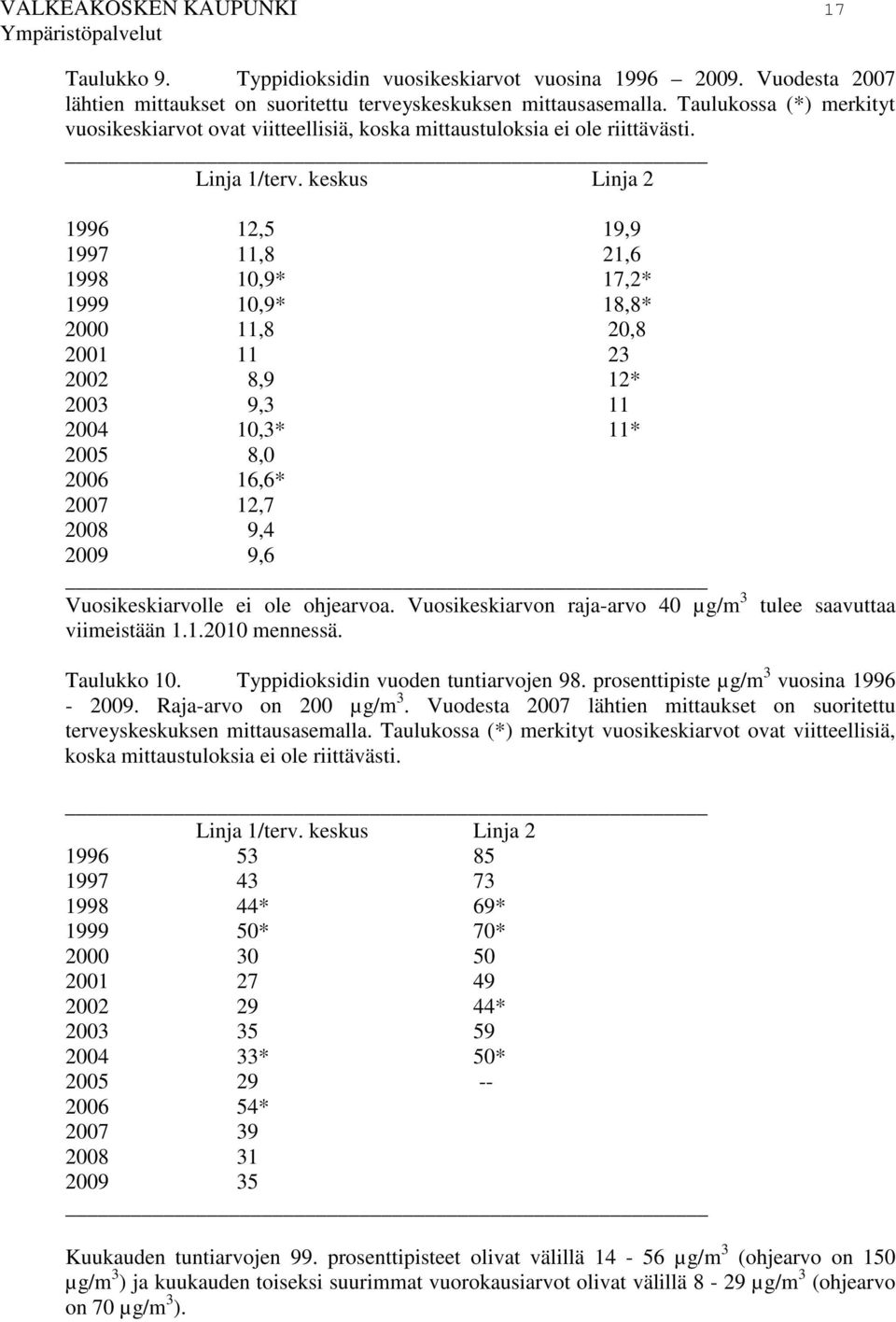 keskus Linja 2 1996 12,5 19,9 1997 11,8 21,6 1998 10,9* 17,2* 1999 10,9* 18,8* 2000 11,8 20,8 2001 11 23 2002 8,9 12* 2003 9,3 11 2004 10,3* 11* 2005 8,0 2006 16,6* 2007 12,7 2008 9,4 2009 9,6