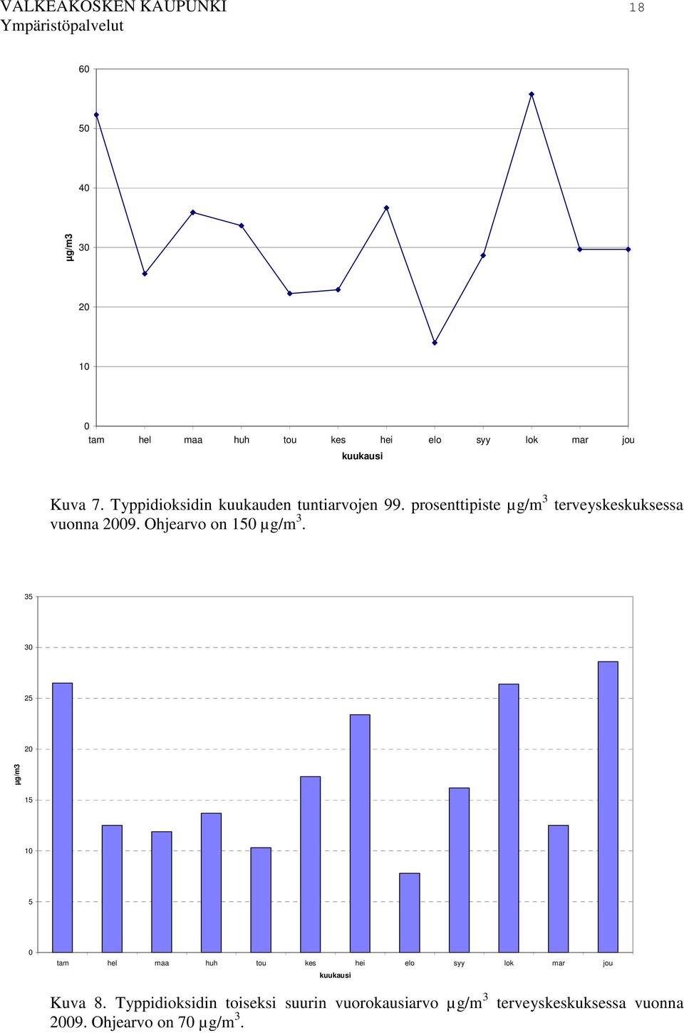 Ohjearvo on 150 µg/m 3.