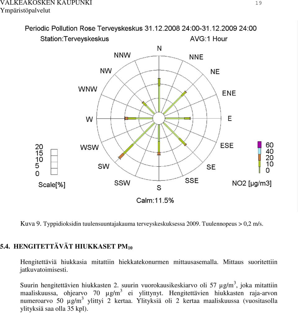 Suurin hengitettävien hiukkasten 2. suurin vuorokausikeskiarvo oli 57 µg/m 3, joka mitattiin maaliskuussa, ohjearvo 70 µg/m 3 ei ylittynyt.