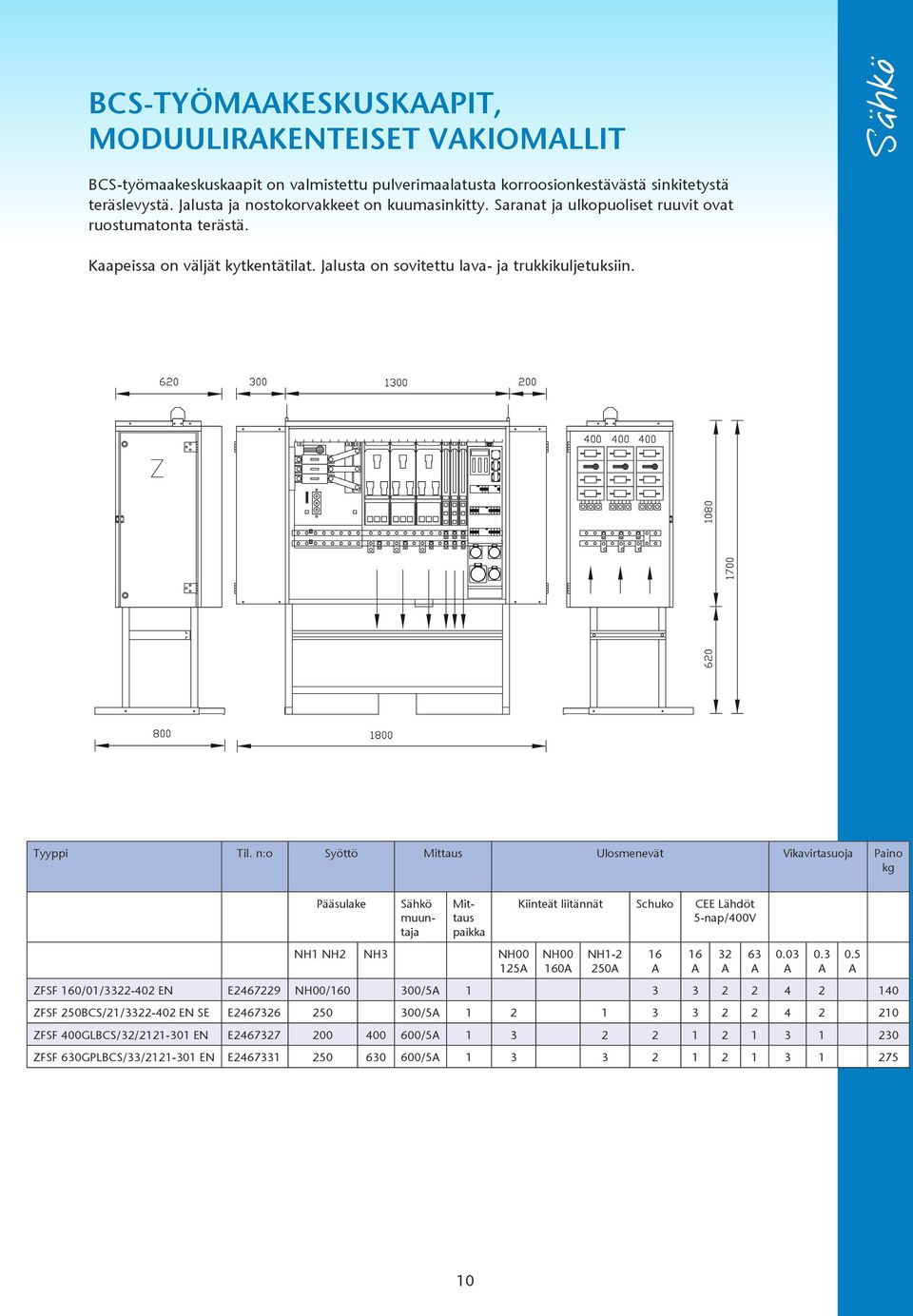 n:o Syöttö Mittaus Ulosmenevät Vikavirtasuoja Paino kg Pääsulake Sähkö muuntaja Mittaus paikka NH1 NH2 NH3 NH00 125A Kiinteät liitännät Schuko CEE Lähdöt 5-nap/400V ZFSF 0/01/3322-402 EN E2467229
