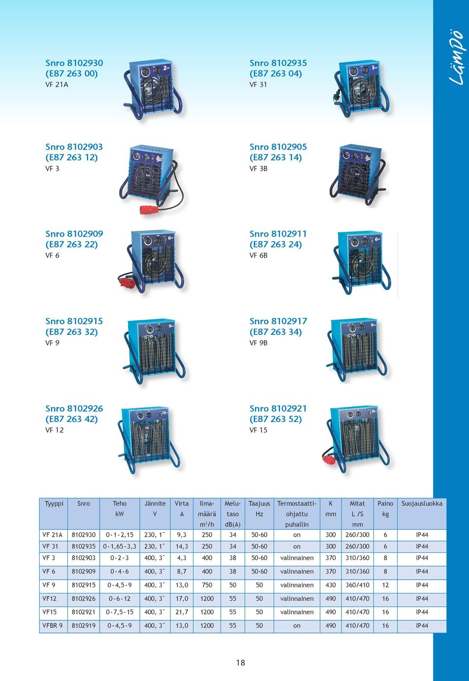 Mitat Paino kw V A määrä taso Hz ohjattu mm L /S kg m3/h db(a) VF 21A 8102930 0-1 - 2,15 230, 1 9,3 250 34 50-60 on 300 260/300 6 IP44 VF 31 8102935 0-1,65-3,3 230, 1 14,3 250 34 50-60 on 300 260/300