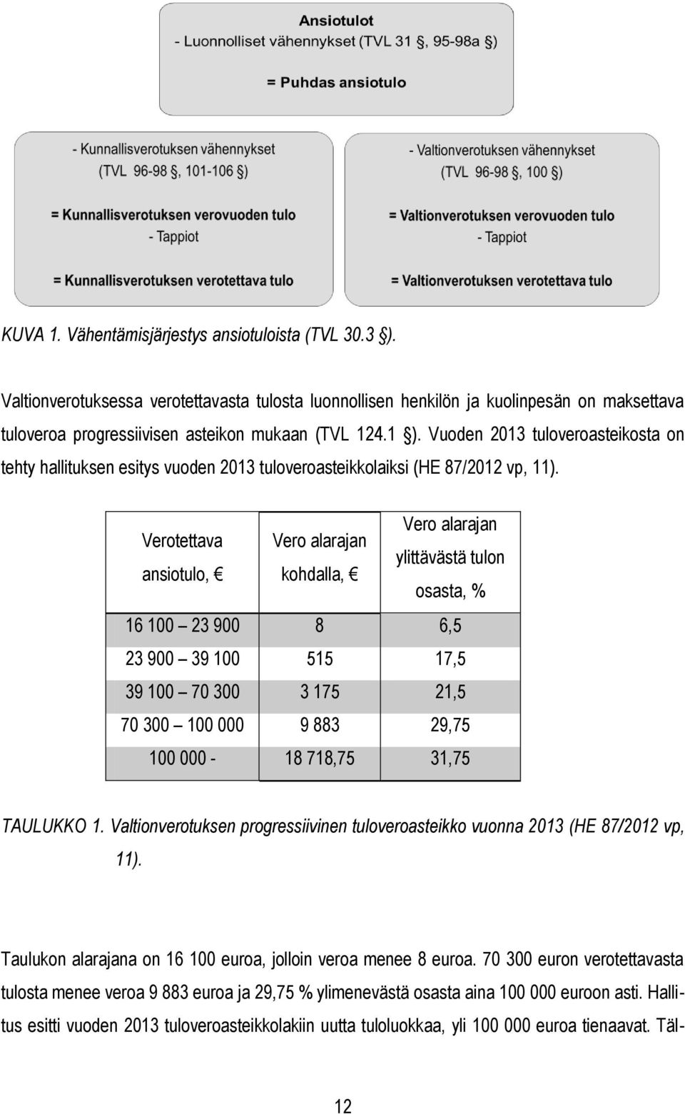 Vero alarajan Verotettava Vero alarajan ylittävästä tulon ansiotulo, kohdalla, osasta, % 16 100 23 900 8 6,5 23 900 39 100 515 17,5 39 100 70 300 3 175 21,5 70 300 100 000 9 883 29,75 100 000-18