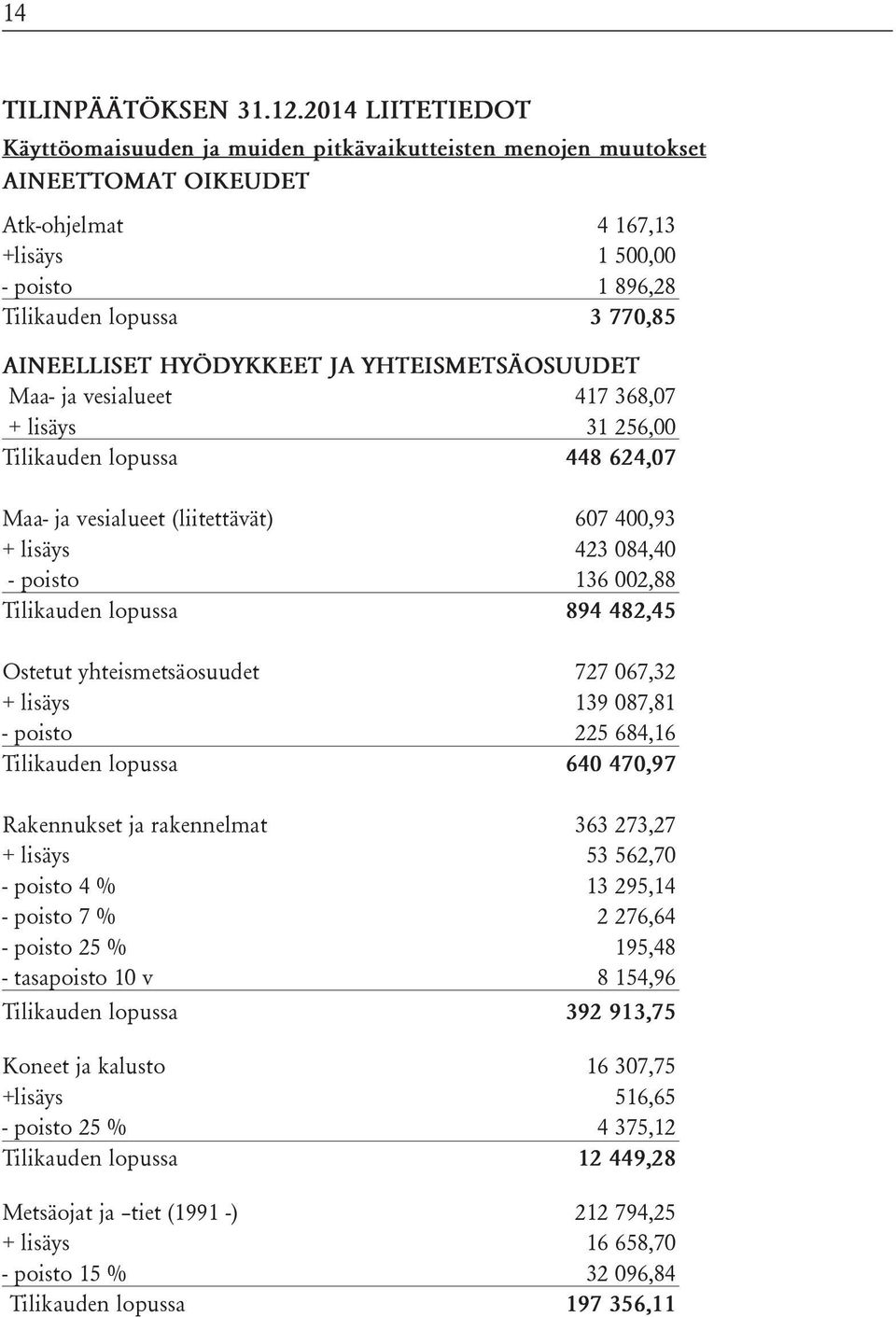 HYÖDYKKEET JA YHTEISMETSÄOSUUDET Maa- ja vesialueet 417 368,07 + lisäys 31 256,00 Tilikauden lopussa 448 624,07 Maa- ja vesialueet (liitettävät) 607 400,93 + lisäys 423 084,40 - poisto 136 002,88