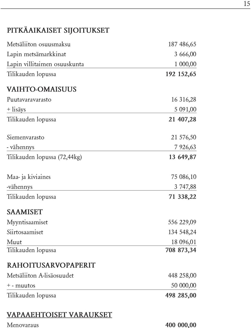 649,87 Maa- ja kiviaines 75 086,10 -vähennys 3 747,88 Tilikauden lopussa 71 338,22 SAAMISET Myyntisaamiset 556 229,09 Siirtosaamiset 134 548,24 Muut 18 096,01