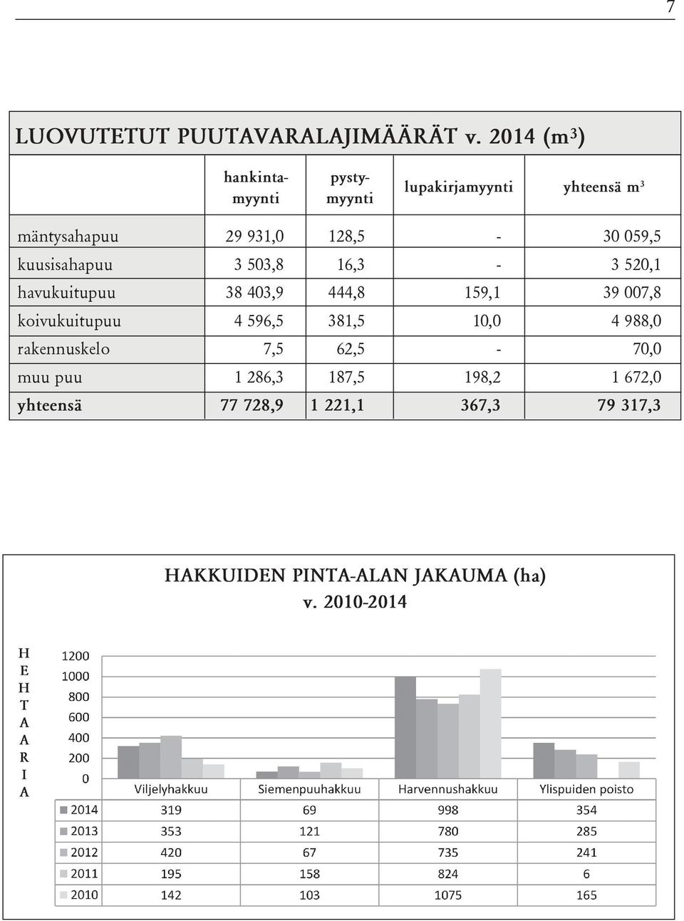 kuusisahapuu 3 503,8 16,3-3 520,1 havukuitupuu 38 403,9 444,8 159,1 39 007,8 koivukuitupuu 4 596,5 381,5