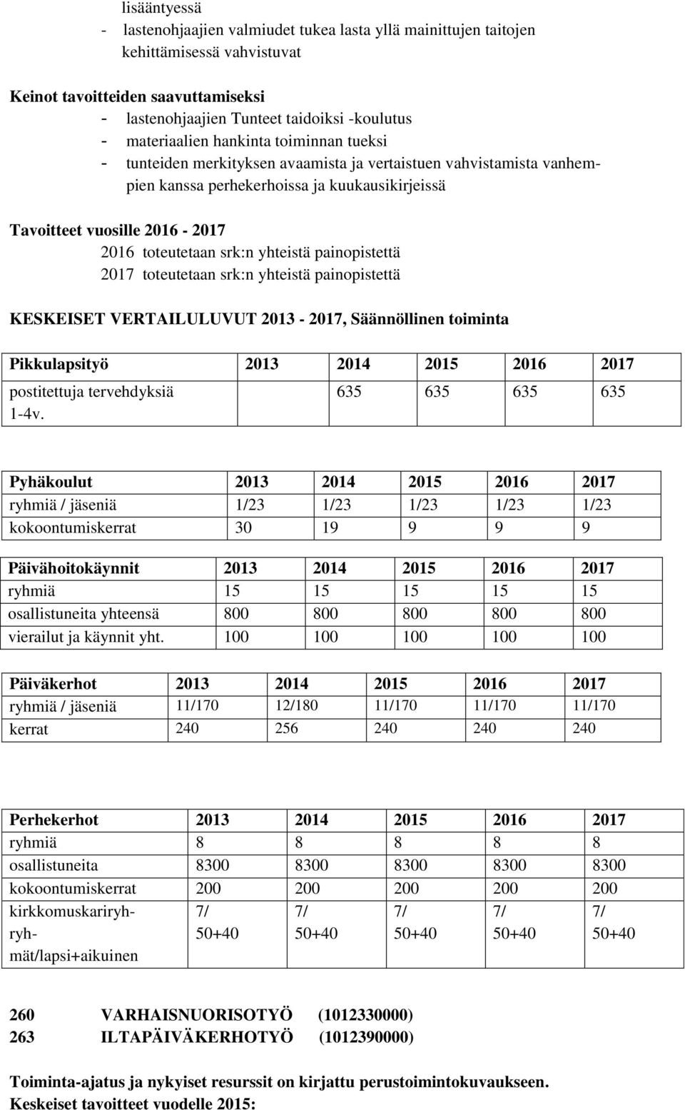 toteutetaan srk:n yhteistä painopistettä 2017 toteutetaan srk:n yhteistä painopistettä KESKEISET VERTAILULUVUT 2013-2017, Säännöllinen toiminta Pikkulapsityö 2013 2014 2015 2016 2017 postitettuja