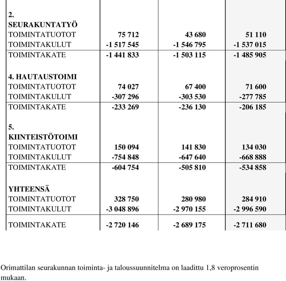 KIINTEISTÖTOIMI TOIMINTATUOTOT 150 094 141 830 134 030 TOIMINTAKULUT -754 848-647 640-668 888 TOIMINTAKATE -604 754-505 810-534 858 YHTEENSÄ TOIMINTATUOTOT