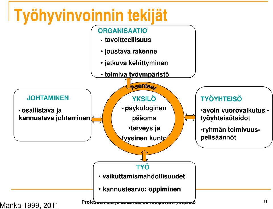 fyysinen kunto RYHMÄ TYÖYHTEISÖ avoin vuorovaikutus - työyhteisötaidot ryhmän toimivuuspelisäännöt TYÖ