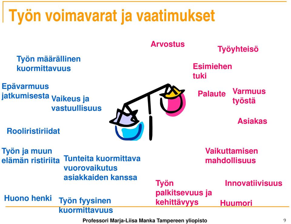 Huono henki Tunteita kuormittava vuorovaikutus asiakkaiden kanssa Työn fyysinen kuormittavuus Työn palkitsevuus