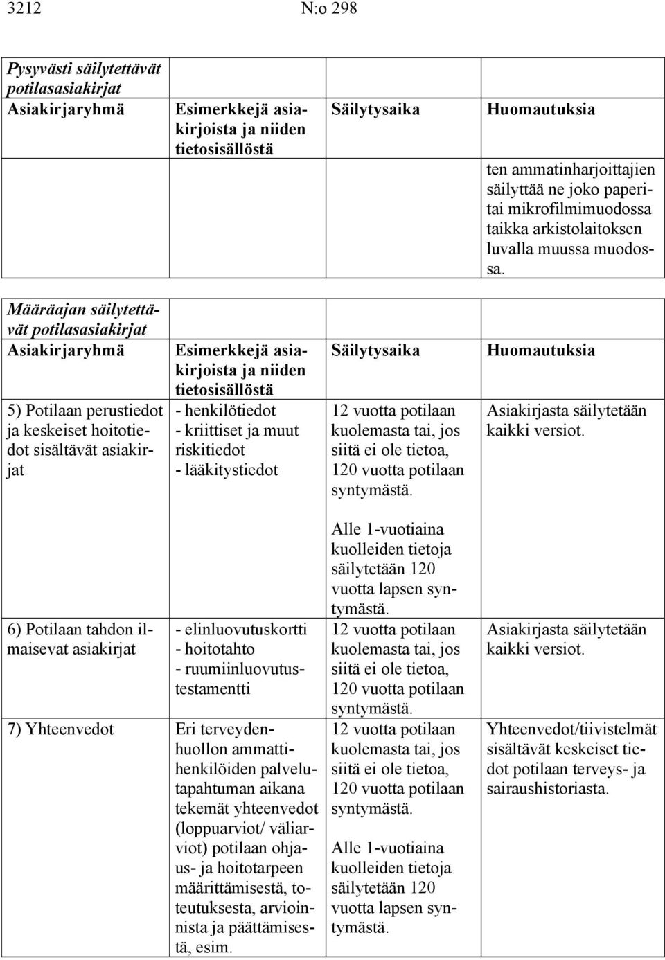 6) Potilaan tahdon ilmaisevat asiakirjat - elinluovutuskortti - hoitotahto - ruumiinluovutustestamentti 7) Yhteenvedot Eri terveydenhuollon ammattihenkilöiden palvelutapahtuman aikana tekemät