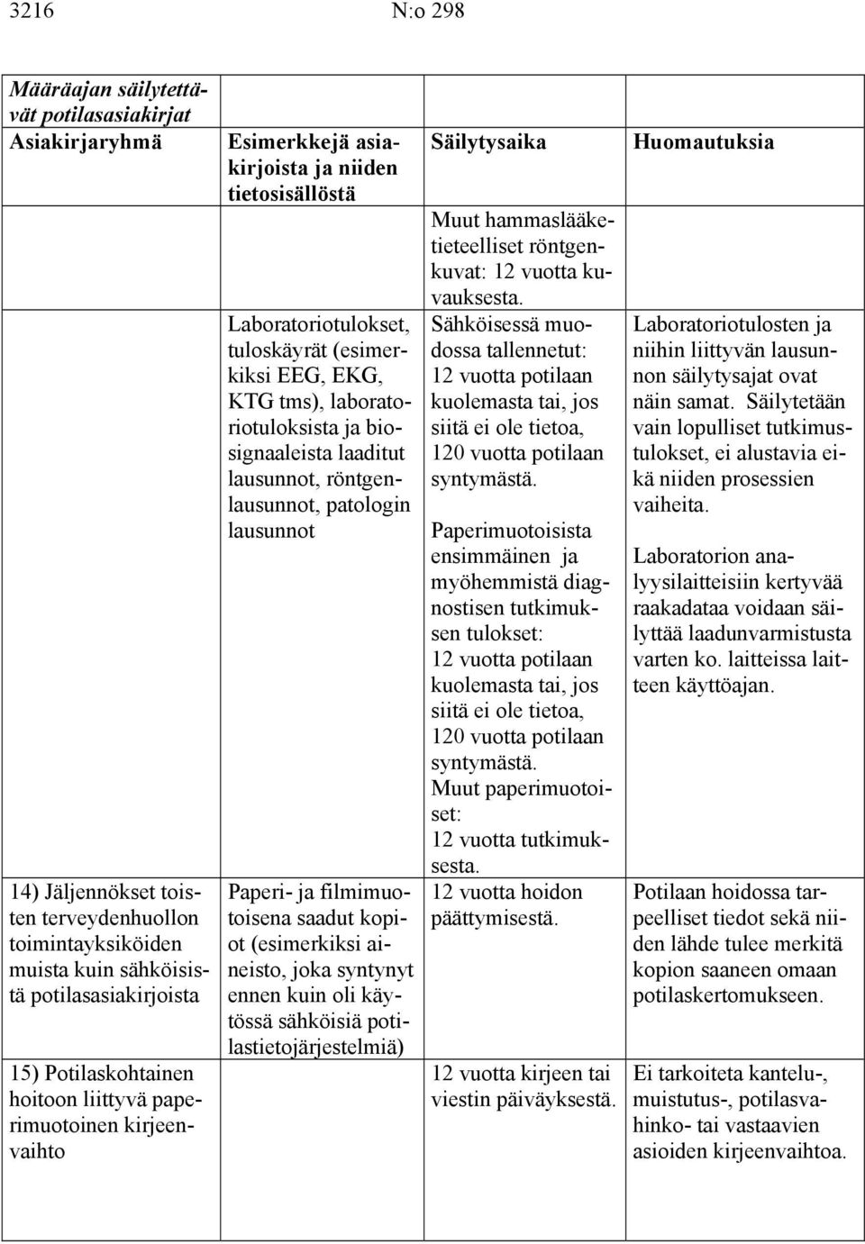 kopiot (esimerkiksi aineisto, joka syntynyt ennen kuin oli käytössä sähköisiä potilastietojärjestelmiä) Muut hammaslääketieteelliset röntgenkuvat: 12 vuotta kuvauksesta.