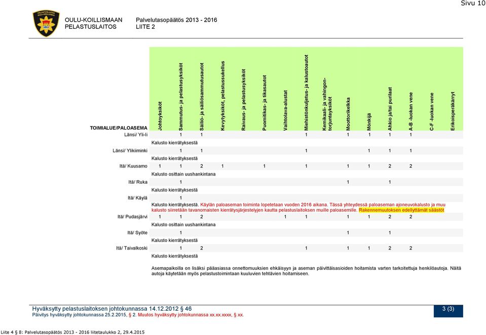 1 1 1 1 1 1 Kalusto kierrätyksestä Länsi/ Ylikiiminki 1 1 1 1 1 1 Kalusto kierrätyksestä Itä/ Kuusamo 1 1 2 1 1 1 1 1 2 2 Kalusto osittain uushankintana Itä/ Ruka 1 1 1 Kalusto kierrätyksestä Itä/