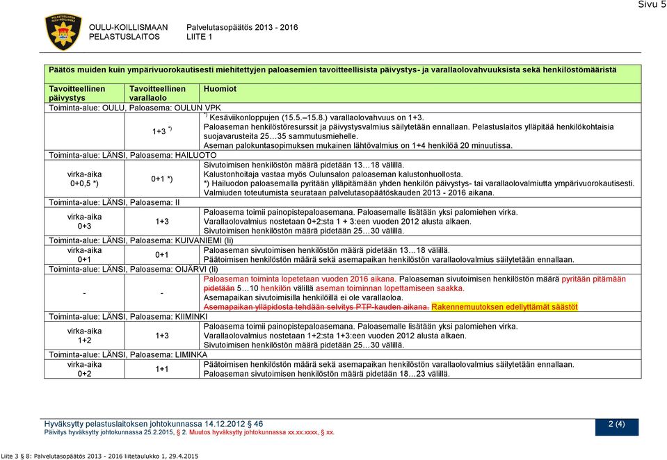 1+3 *) Paloaseman henkilöstöresurssit ja päivystysvalmius säilytetään ennallaan. Pelastuslaitos ylläpitää henkilökohtaisia suojavarusteita 25 35 sammutusmiehelle.