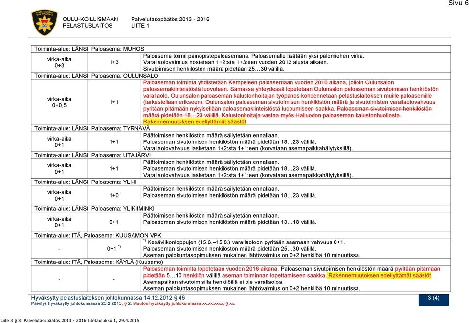 hyväksytty johtokunnassa 25.2.2015, 2. Muutos hyväksytty johtokunnassa xx.xx.xxxx, xx. Paloasema toimii painopistepaloasemana. Paloasemalle lisätään yksi palomiehen virka.