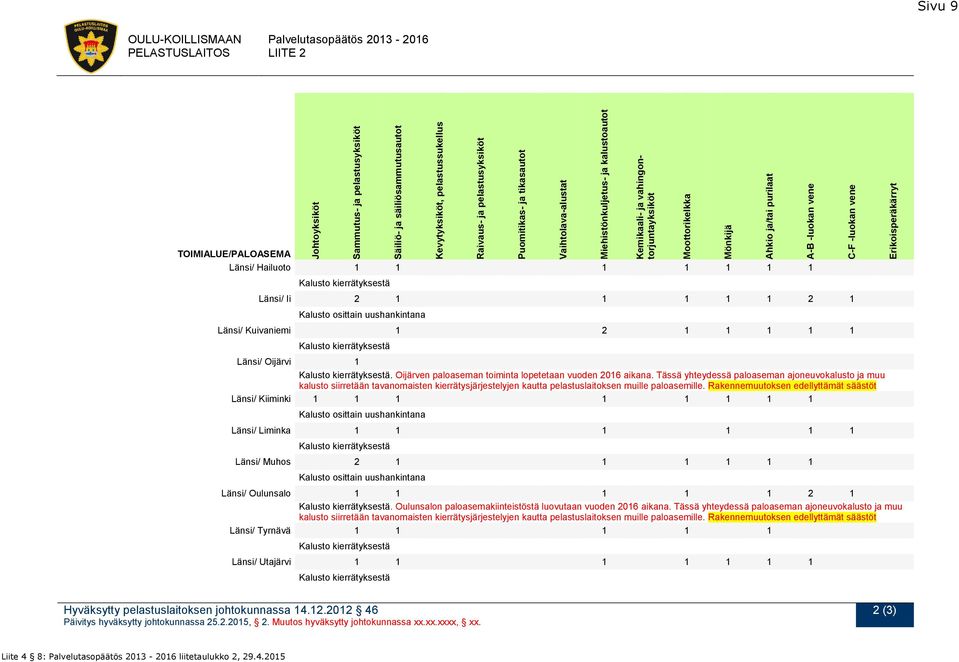 1 1 1 1 1 1 1 Kalusto kierrätyksestä Länsi/ Ii 2 1 1 1 1 1 2 1 Kalusto osittain uushankintana Länsi/ Kuivaniemi 1 2 1 1 1 1 1 Kalusto kierrätyksestä Länsi/ Oijärvi 1 Kalusto kierrätyksestä.