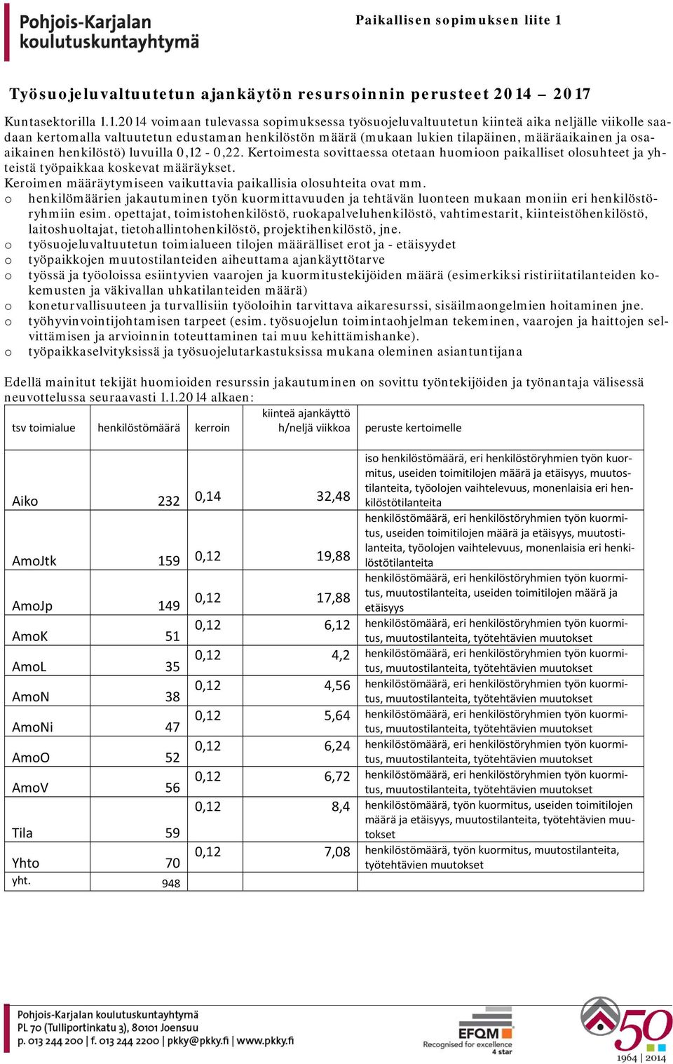 2017 Kuntasektorilla 1.1.2014 voimaan tulevassa sopimuksessa työsuojeluvaltuutetun kiinteä aika neljälle viikolle saadaan kertomalla valtuutetun edustaman henkilöstön määrä (mukaan lukien tilapäinen,