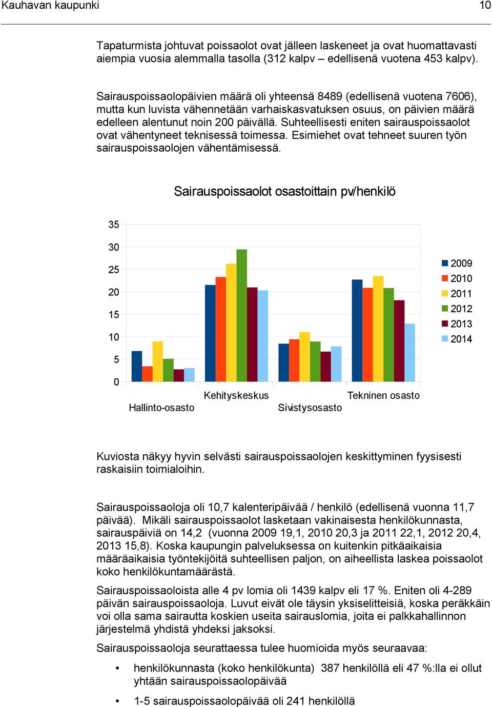 Suhteellisesti eniten sairauspoissaolot ovat vähentyneet teknisessä toimessa. Esimiehet ovat tehneet suuren työn sairauspoissaolojen vähentämisessä.