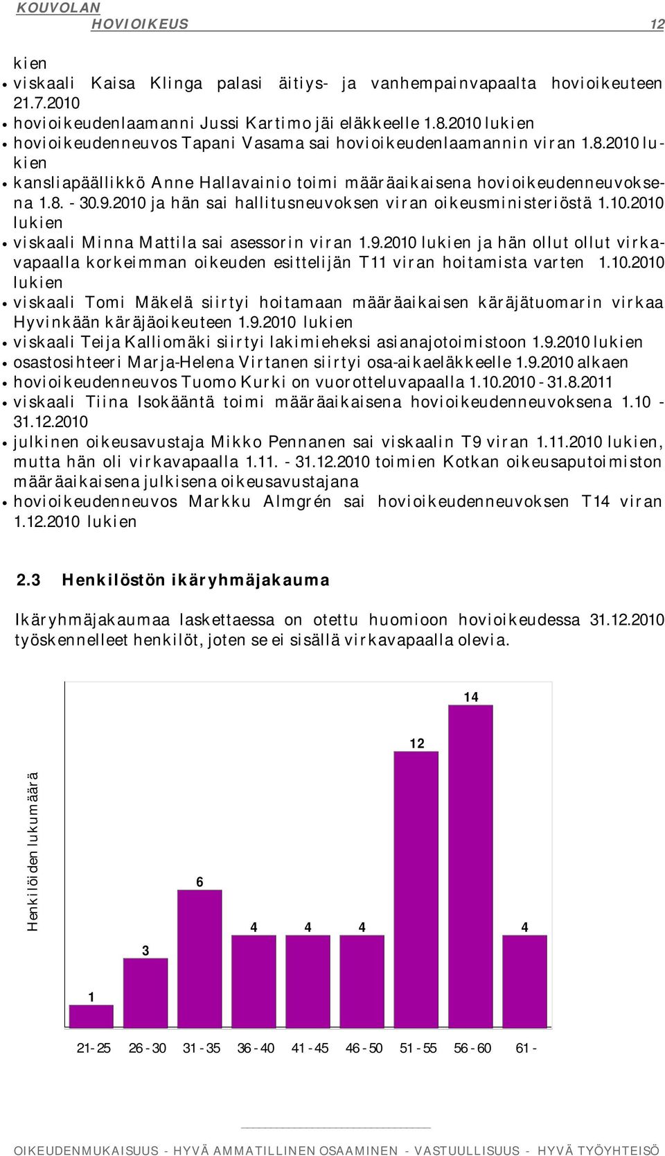 2010 ja hän sai hallitusneuvoksen viran oikeusministeriöstä 1.10.2010 lukien viskaali Minna Mattila sai asessorin viran 1.9.