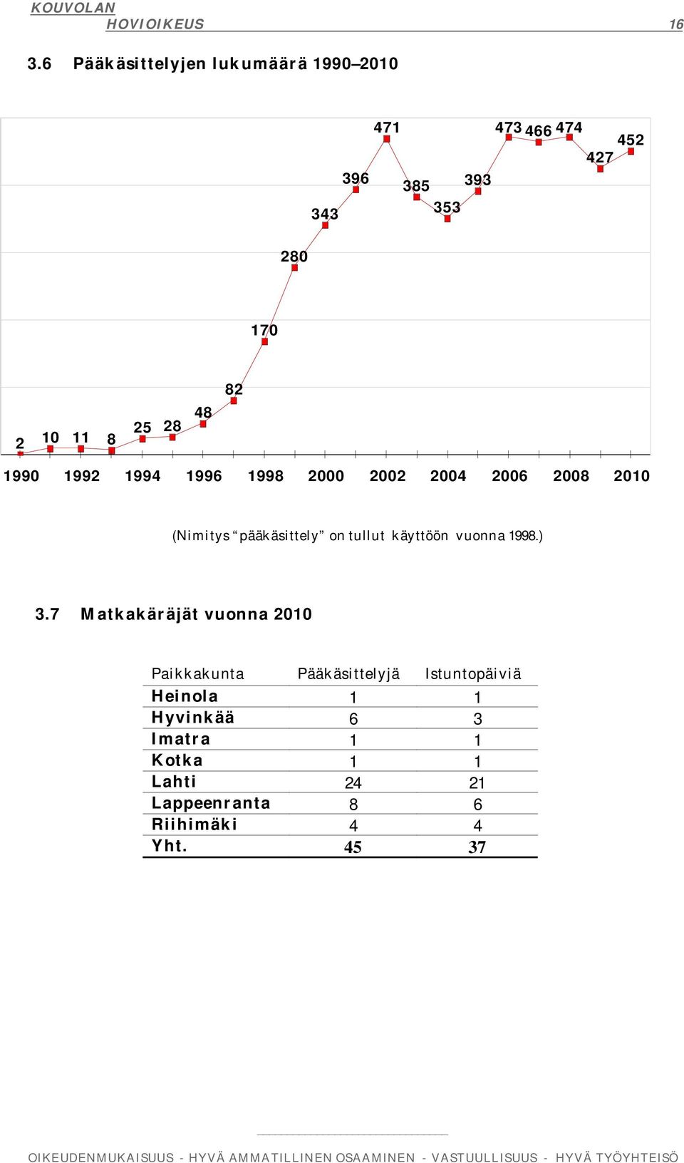 25 28 48 82 1990 1992 1994 1996 1998 2000 2002 2004 2006 2008 2010 (Nimitys pääkäsittely on tullut