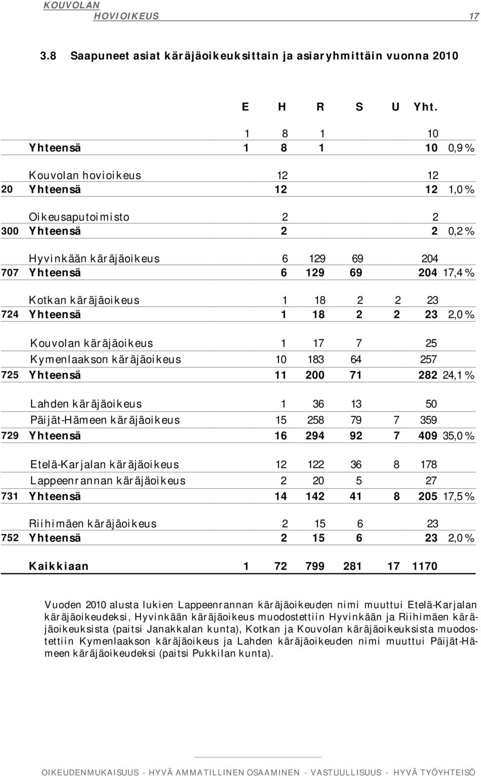 Kotkan käräjäoikeus 1 18 2 2 23 724 Yhteensä 1 18 2 2 23 2,0 % Kouvolan käräjäoikeus 1 17 7 25 Kymenlaakson käräjäoikeus 10 183 64 257 725 Yhteensä 11 200 71 282 24,1 % Lahden käräjäoikeus 1 36 13 50