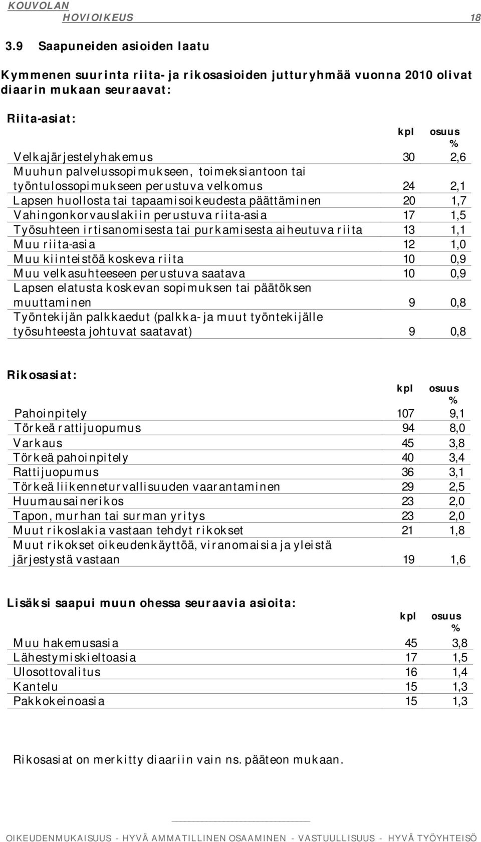 palvelussopimukseen, toimeksiantoon tai työntulossopimukseen perustuva velkomus 24 2,1 Lapsen huollosta tai tapaamisoikeudesta päättäminen 20 1,7 Vahingonkorvauslakiin perustuva riita-asia 17 1,5