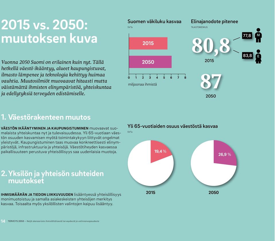 Suomen väkiluku kasvaa SVTa 2015 2050 0 1 2 3 4 5 6 7 8 miljoonaa ihmistä Elinajanodote pitenee TILASTOKESKUS 80,8 77,8 2015 87 2050 83,8 1.