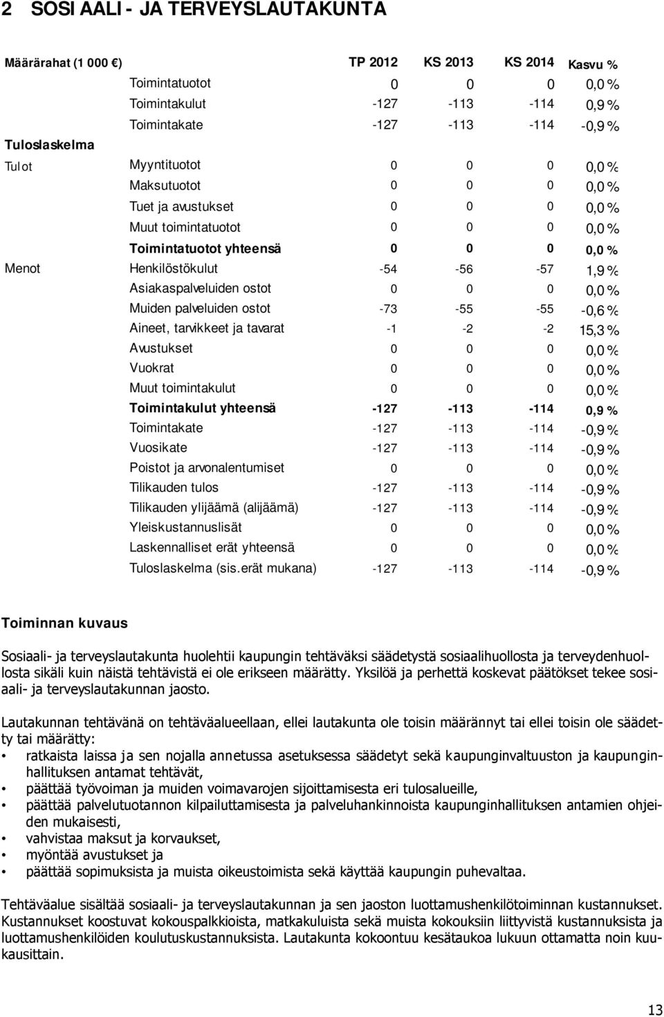 Asiakaspalveluiden ostot 0 0 0 0,0 % Muiden palveluiden ostot -73-55 -55-0,6 % Aineet, tarvikkeet ja tavarat -1-2 -2 15,3 % Avustukset 0 0 0 0,0 % Vuokrat 0 0 0 0,0 % Muut toimintakulut 0 0 0 0,0 %