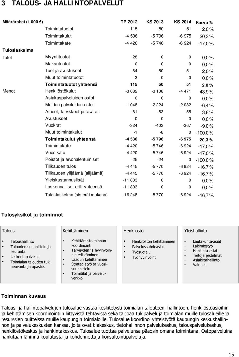 -3 082-3 108-4 471 43,9 % Asiakaspalveluiden ostot 0 0 0 0,0 % Muiden palveluiden ostot -1 048-2 224-2 082-6,4 % Aineet, tarvikkeet ja tavarat -81-53 -55 3,8 % Avustukset 0 0 0 0,0 % Vuokrat -324-403