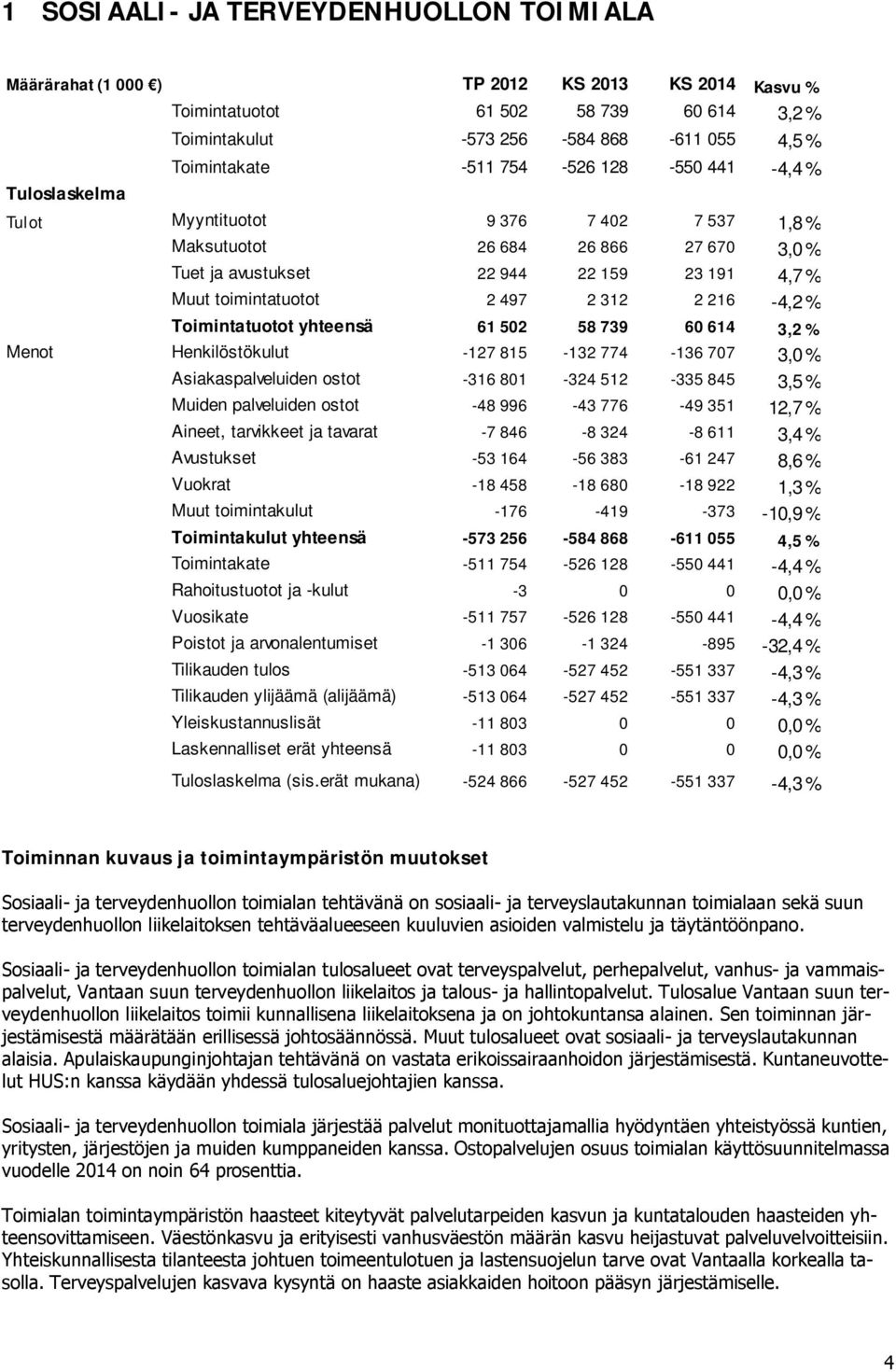 2 216-4,2 % Toimintatuotot yhteensä 61 502 58 739 60 614 3,2 % Menot Henkilöstökulut -127 815-132 774-136 707 3,0 % Asiakaspalveluiden ostot -316 801-324 512-335 845 3,5 % Muiden palveluiden ostot