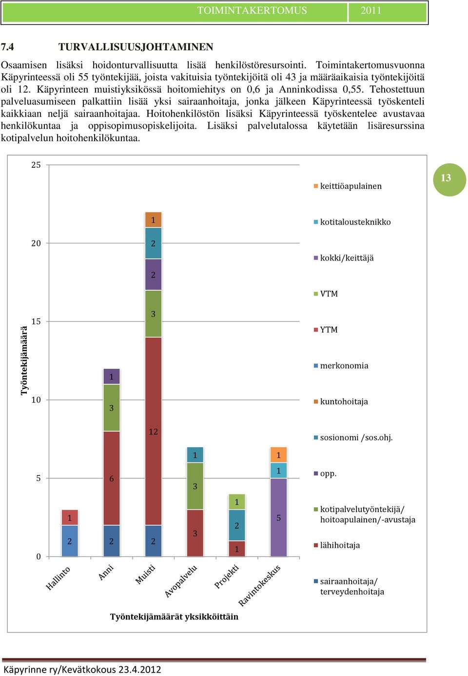 Käpyrinteen muistiyksikössä hoitomiehitys on 0,6 ja Anninkodissa 0,55.