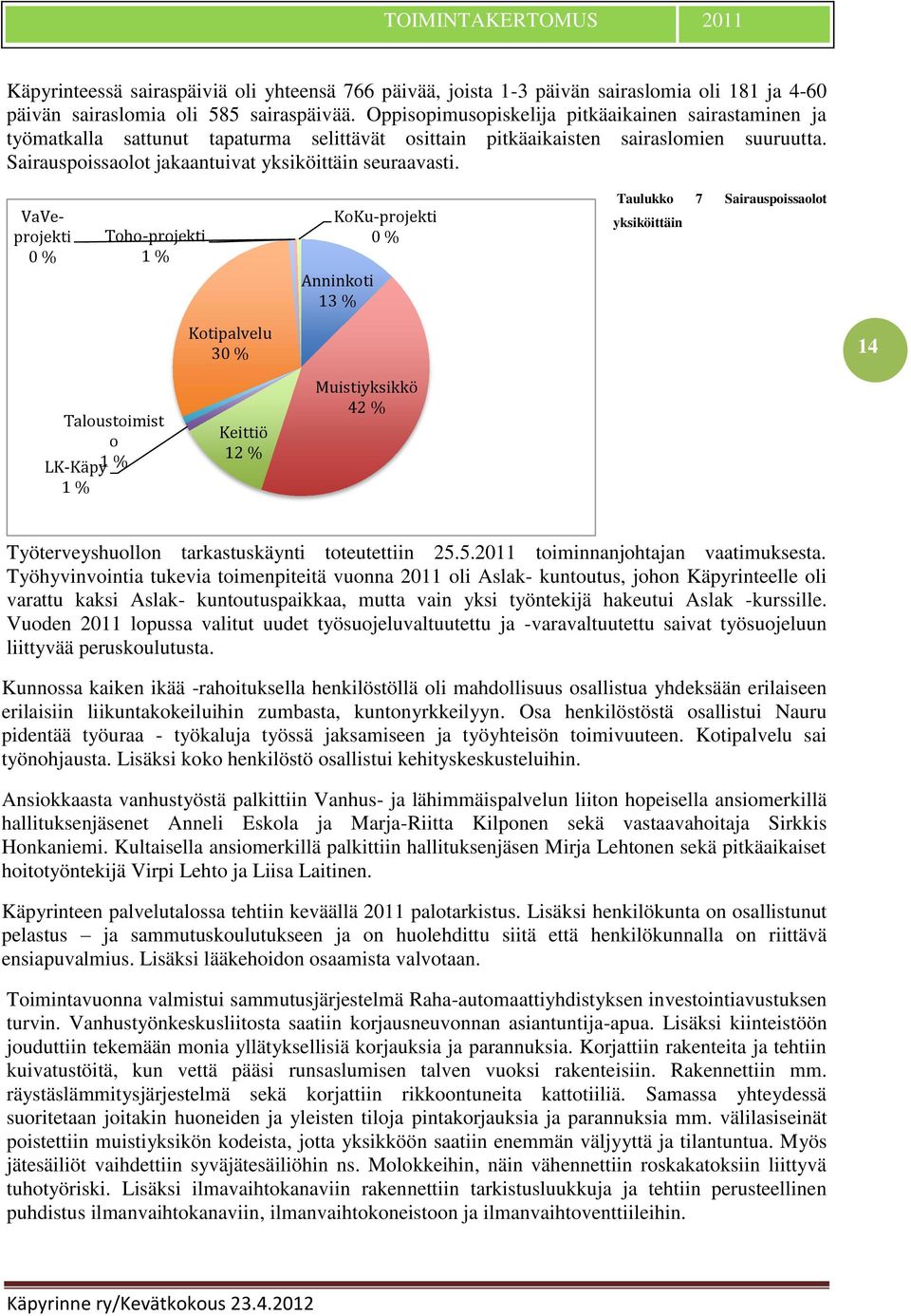 VaVeprojekti 0 % Toho-projekti % KoKu-projekti 0 % Anninkoti 3 % Taulukko 7 Sairauspoissaolot yksiköittäin Kotipalvelu 30 % 4 Taloustoimist o LK-Käpy % % Keittiö 2 % Muistiyksikkö 42 %