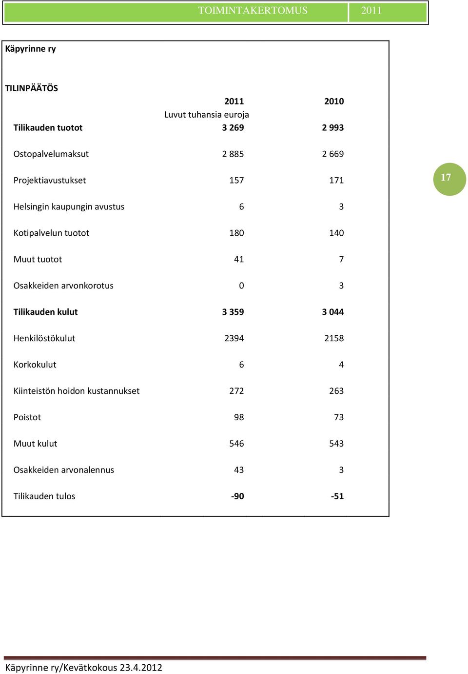 Osakkeiden arvonkorotus 0 3 Tilikauden kulut 3 359 3 044 Henkilöstökulut 2394 258 Korkokulut 6 4 Kiinteistön