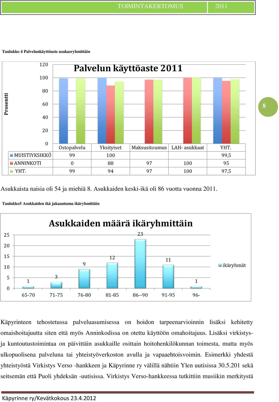 Taulukko5 Asukkaiden ikä jakaantuma ikäryhmittäin 25 Asukkaiden määrä ikäryhmittäin 23 20 5 0 9 2 ikäryhmät 5 0 3 65-70 7-75 76-80 8-85 86--90 9-95 96- Käpyrinteen tehostetussa palveluasumisessa on