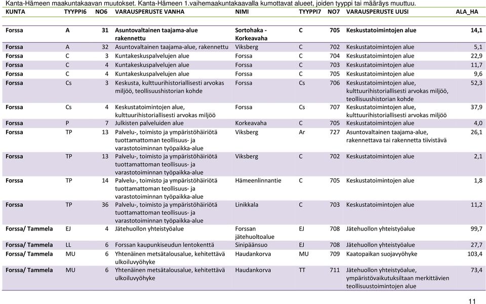 A 32 Asuntovaltainen taajama-alue, rakennettu Viksberg C 702 Keskustatoimintojen alue 5,1 Forssa C 3 Kuntakeskuspalvelujen alue Forssa C 704 Keskustatoimintojen alue 22,9 Forssa C 4