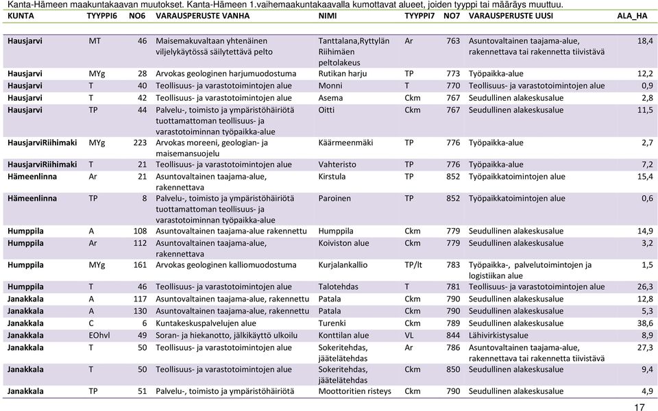 taajama-alue, Hausjarvi MYg 28 Arvokas geologinen harjumuodostuma Rutikan harju TP 773 Työpaikka-alue 12,2 Hausjarvi T 40 Teollisuus- ja varastotoimintojen alue Monni T 770 Teollisuus- ja