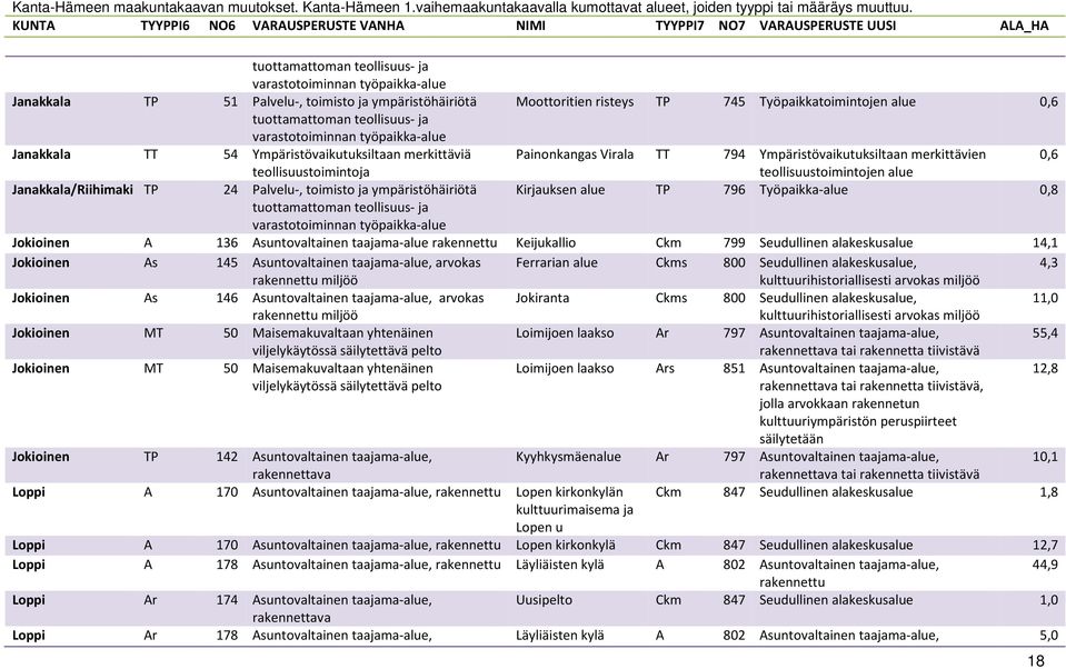 teollisuustoimintoja Janakkala/Riihimaki TP 24 Palvelu-, toimisto ja ympäristöhäiriötä Moottoritien risteys TP 745 Työpaikkatoimintojen alue 0,6 Painonkangas Virala TT 794 Ympäristövaikutuksiltaan