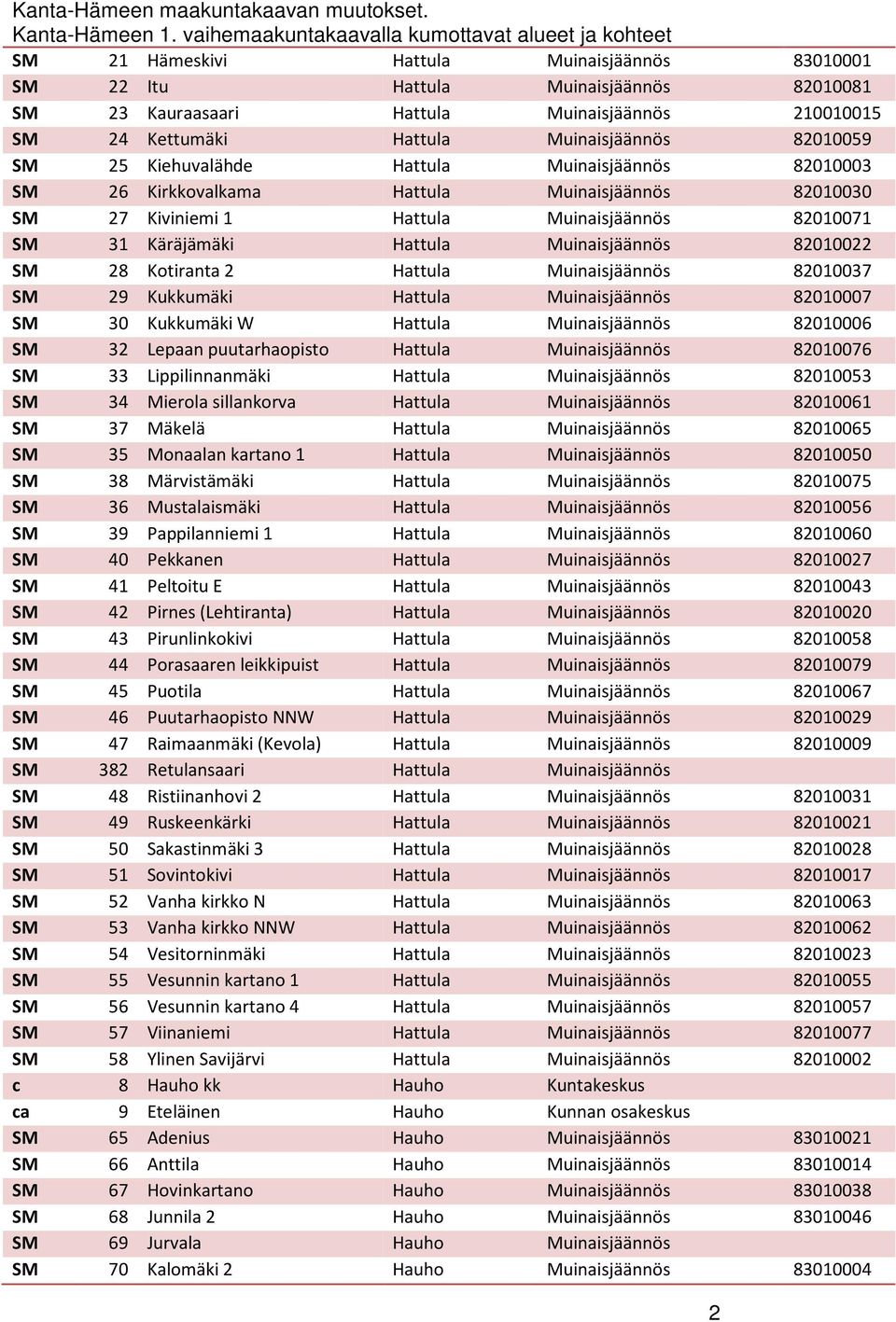 Kettumäki Hattula Muinaisjäännös 82010059 SM 25 Kiehuvalähde Hattula Muinaisjäännös 82010003 SM 26 Kirkkovalkama Hattula Muinaisjäännös 82010030 SM 27 Kiviniemi 1 Hattula Muinaisjäännös 82010071 SM