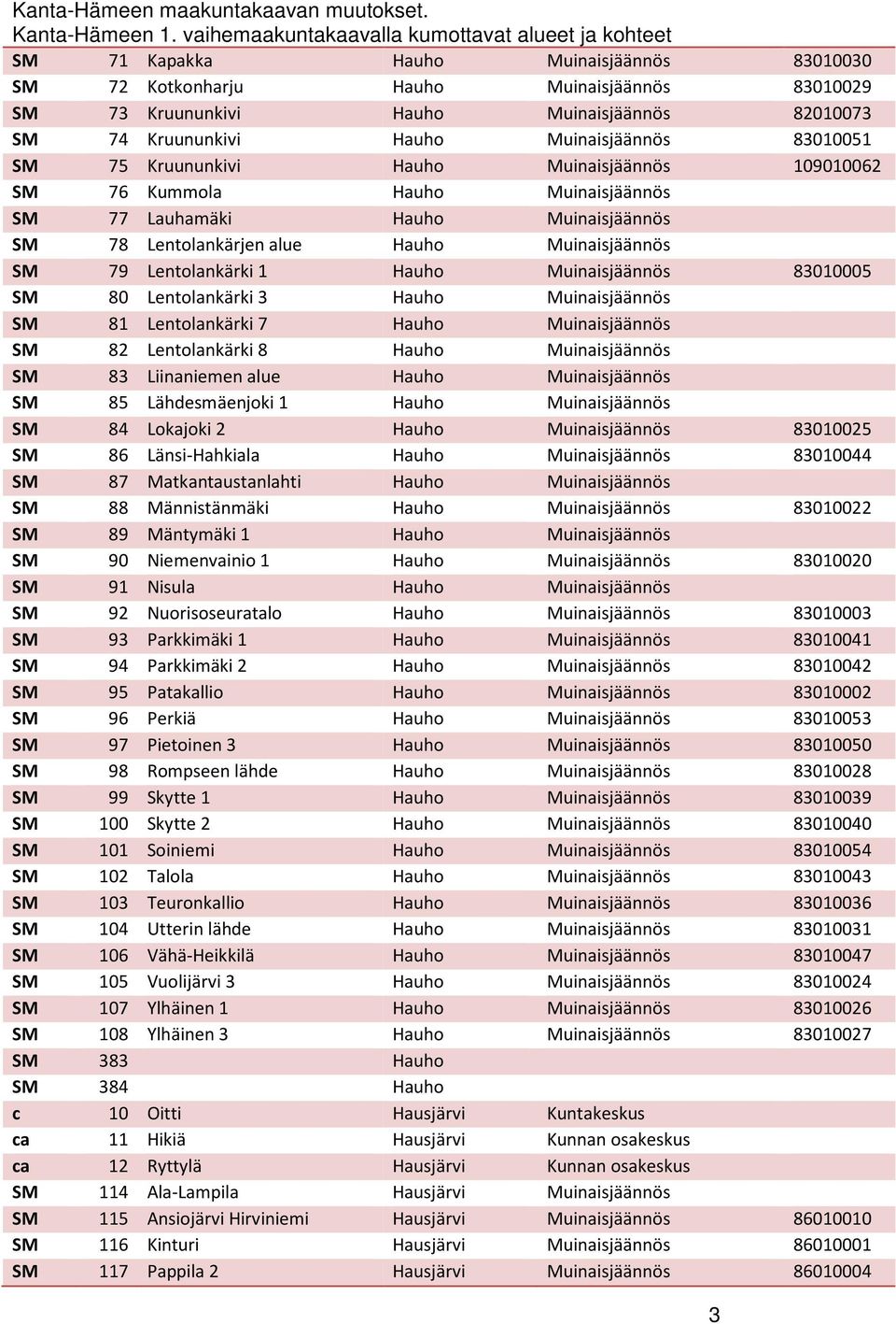 Kruununkivi Hauho Muinaisjäännös 83010051 SM 75 Kruununkivi Hauho Muinaisjäännös 109010062 SM 76 Kummola Hauho Muinaisjäännös SM 77 Lauhamäki Hauho Muinaisjäännös SM 78 Lentolankärjen alue Hauho