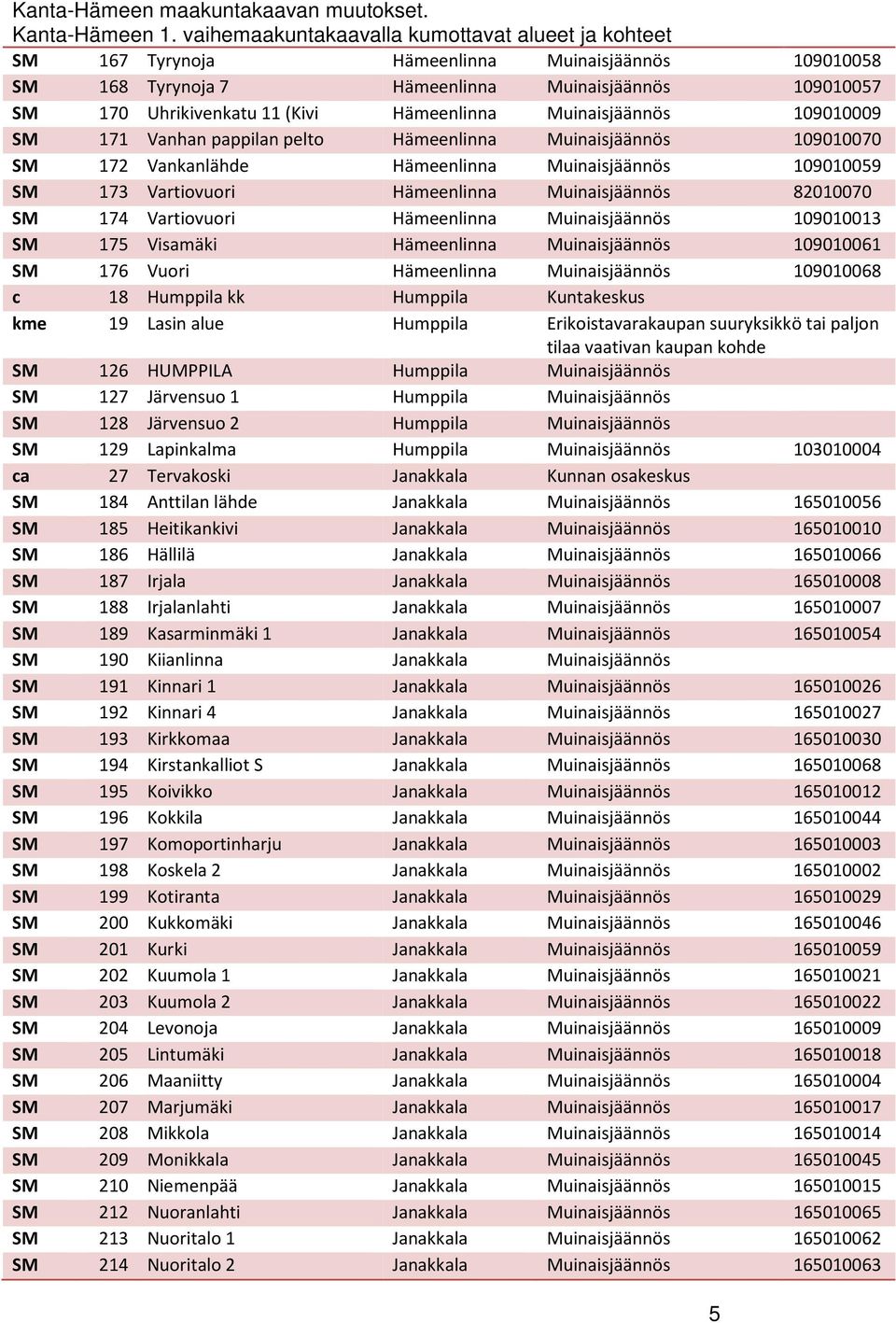 Hämeenlinna Muinaisjäännös 109010009 SM 171 Vanhan pappilan pelto Hämeenlinna Muinaisjäännös 109010070 SM 172 Vankanlähde Hämeenlinna Muinaisjäännös 109010059 SM 173 Vartiovuori Hämeenlinna