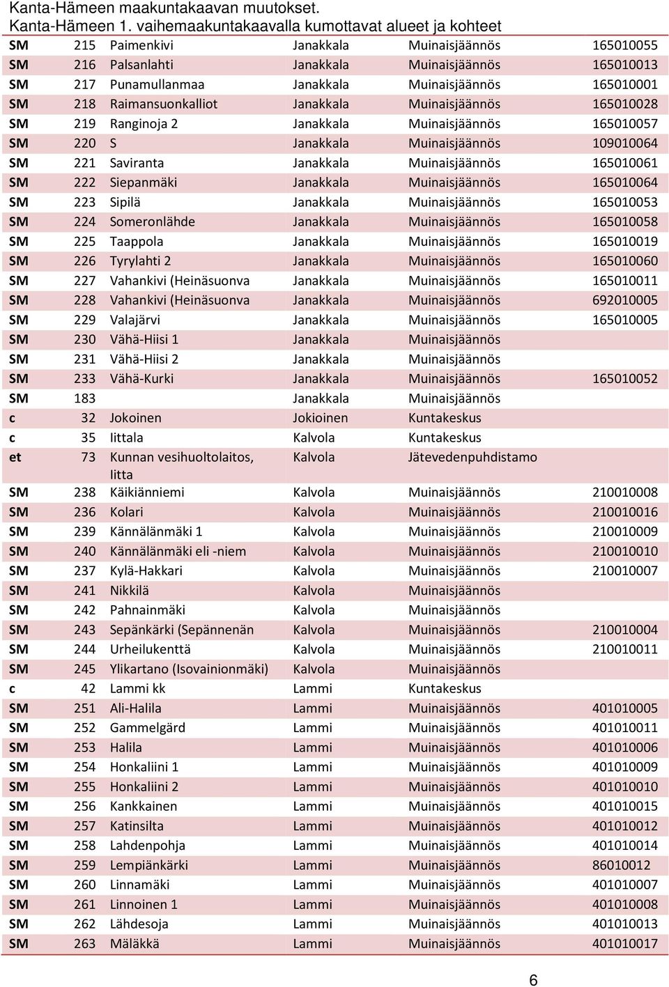 Muinaisjäännös 165010001 SM 218 Raimansuonkalliot Janakkala Muinaisjäännös 165010028 SM 219 Ranginoja 2 Janakkala Muinaisjäännös 165010057 SM 220 S Janakkala Muinaisjäännös 109010064 SM 221 Saviranta