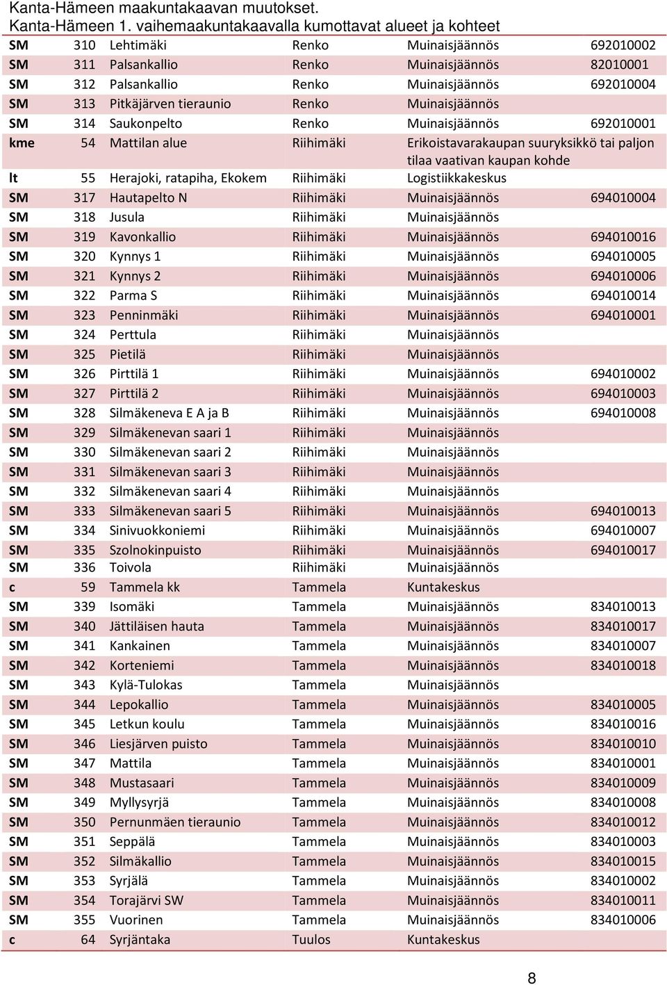 SM 313 Pitkäjärven tieraunio Renko Muinaisjäännös SM 314 Saukonpelto Renko Muinaisjäännös 692010001 kme 54 Mattilan alue Riihimäki Erikoistavarakaupan suuryksikkö tai paljon tilaa vaativan kaupan