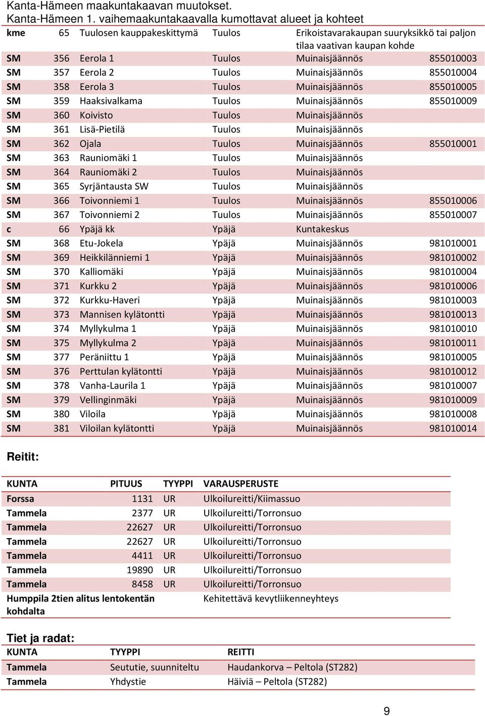 855010003 SM 357 Eerola 2 Tuulos Muinaisjäännös 855010004 SM 358 Eerola 3 Tuulos Muinaisjäännös 855010005 SM 359 Haaksivalkama Tuulos Muinaisjäännös 855010009 SM 360 Koivisto Tuulos Muinaisjäännös SM