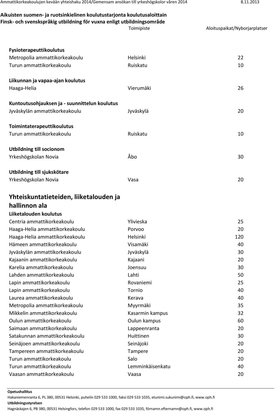 Yrkeshögskolan Novia Vasa 20 Yhteiskuntatieteiden, liiketalouden ja hallinnon ala Liiketalouden koulutus Centria ammattikorkeakoulu Ylivieska 25 Haaga-Helia ammattikorkeakoulu Porvoo 20 Haaga-Helia