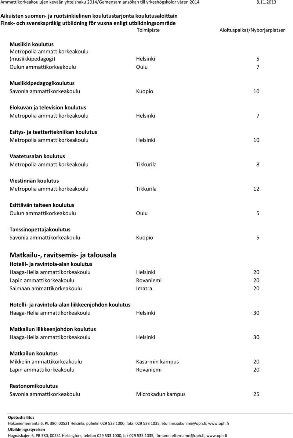 Viestinnän koulutus Metropolia ammattikorkeakoulu Tikkurila 12 Esittävän taiteen koulutus Oulun ammattikorkeakoulu Oulu 5 Tanssinopettajakoulutus Savonia ammattikorkeakoulu Kuopio 5 Matkailu-,