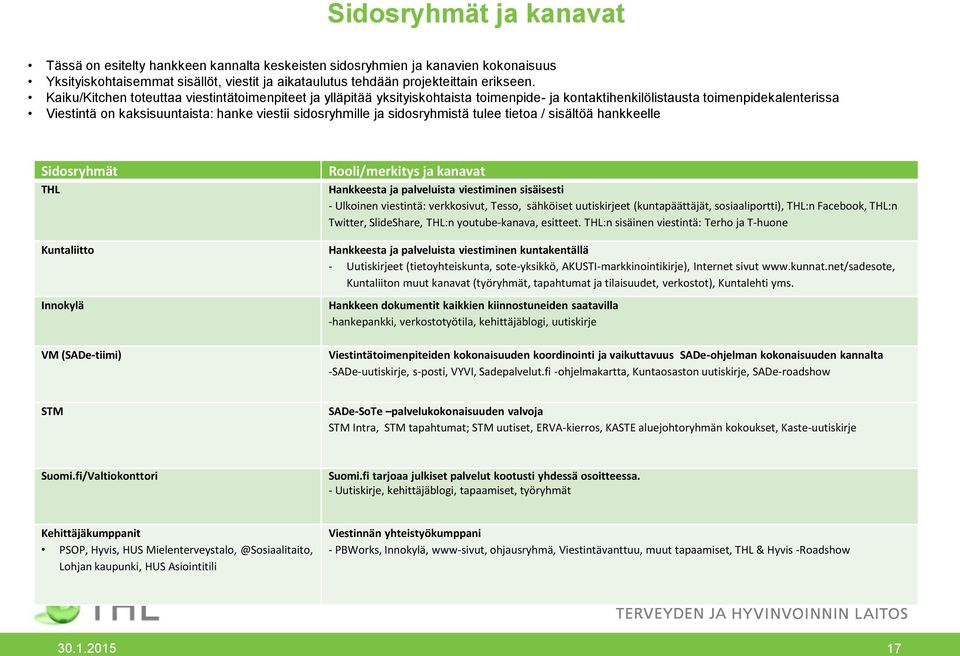 ja sidosryhmistä tulee tietoa / sisältöä hankkeelle Sidosryhmät THL Kuntaliitto Innokylä Rooli/merkitys ja kanavat Hankkeesta ja palveluista viestiminen sisäisesti - Ulkoinen viestintä: verkkosivut,