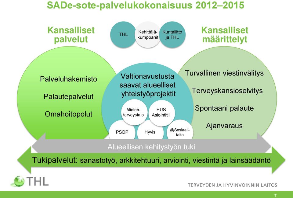 Mielenterveystalo Hyvis HUS Asiointitili @Sosiaalitaito Turvallinen viestinvälitys Terveyskansioselvitys Spontaani