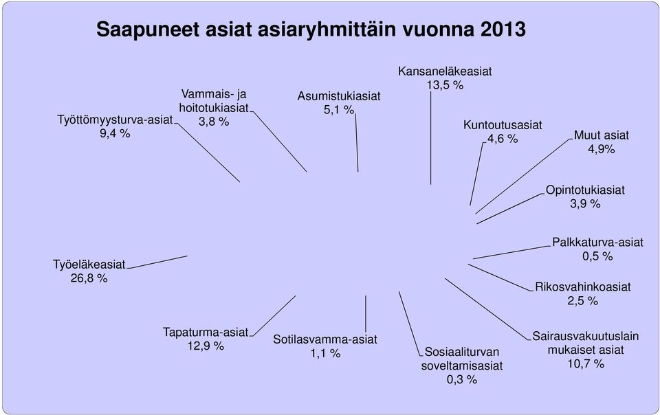 Opintotukiasiat 3,9 % Työeläkeasiat 26,8 % Palkkaturva-asiat 0,5 % Rikosvahinkoasiat 2,5 %