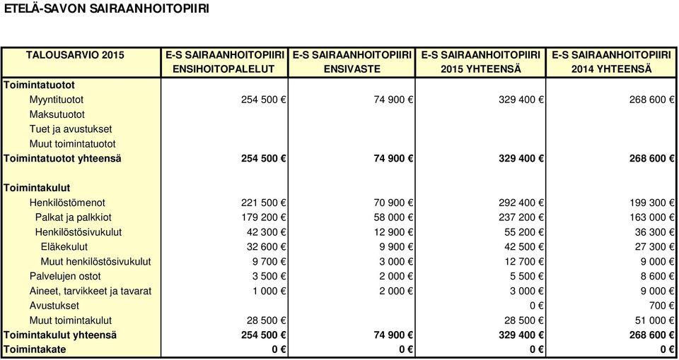 500 70 900 292 400 199 300 Palkat ja palkkiot 179 200 58 000 237 200 163 000 Henkilöstösivukulut 42 300 12 900 55 200 36 300 Eläkekulut 32 600 9 900 42 500 27 300 Muut henkilöstösivukulut 9 700 3 000